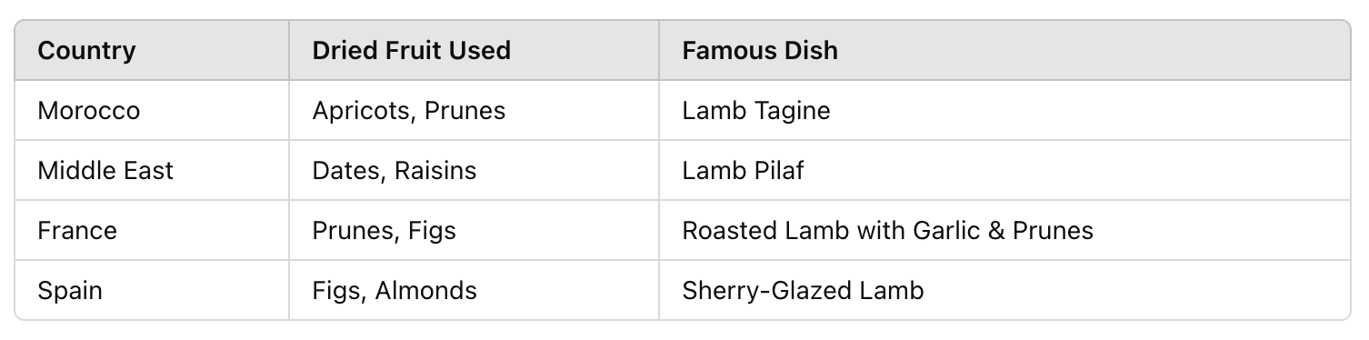 table of What Dried Fruit Goes Well with Garlic and Lamb? 